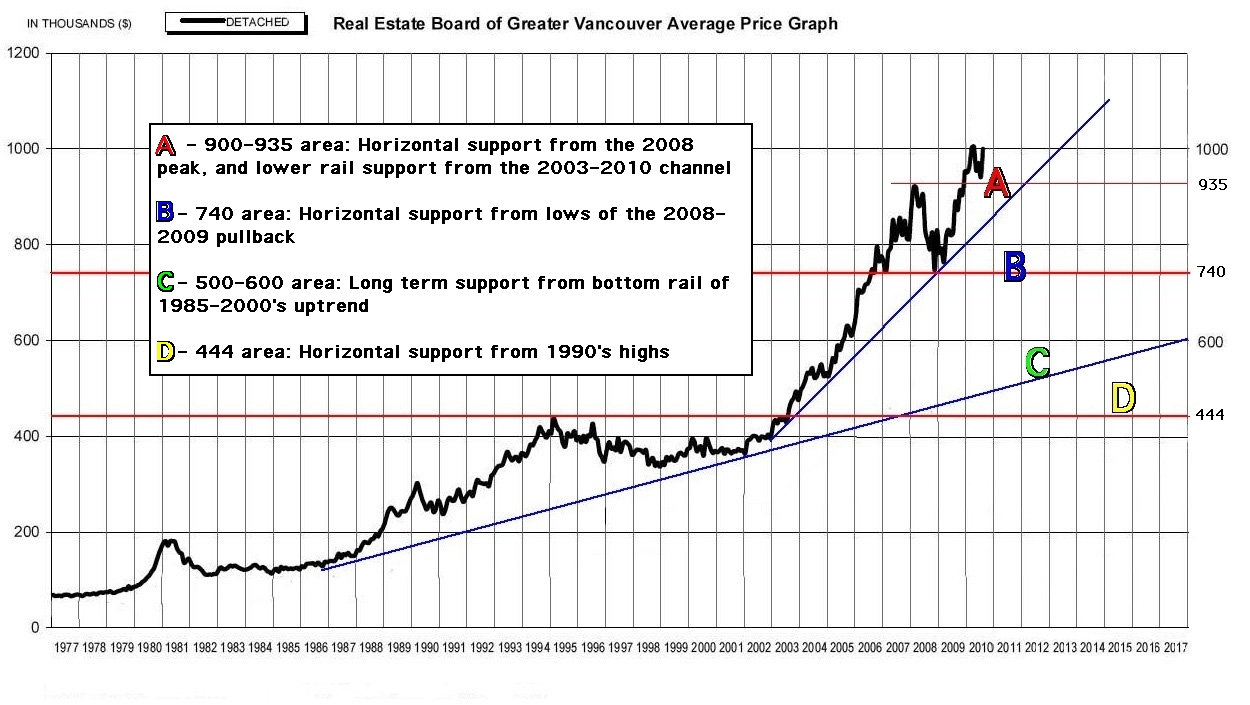Vancouver House Price Chart