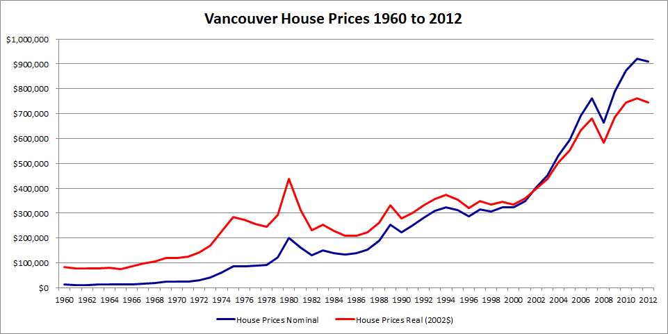 Vancouver Property Price Chart