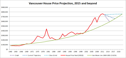 Van_house_price_1960_2022_mean_reversion